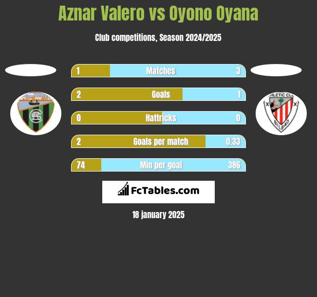 Aznar Valero vs Oyono Oyana h2h player stats