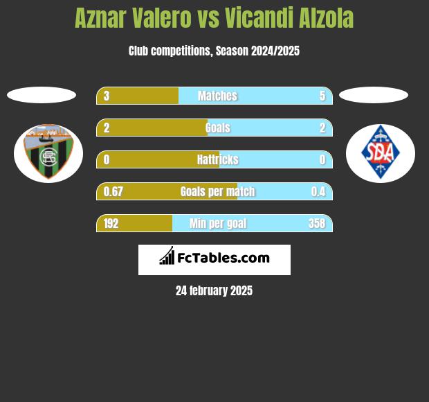 Aznar Valero vs Vicandi Alzola h2h player stats