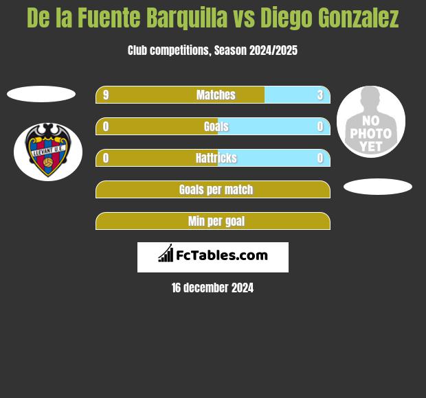 De la Fuente Barquilla vs Diego Gonzalez h2h player stats