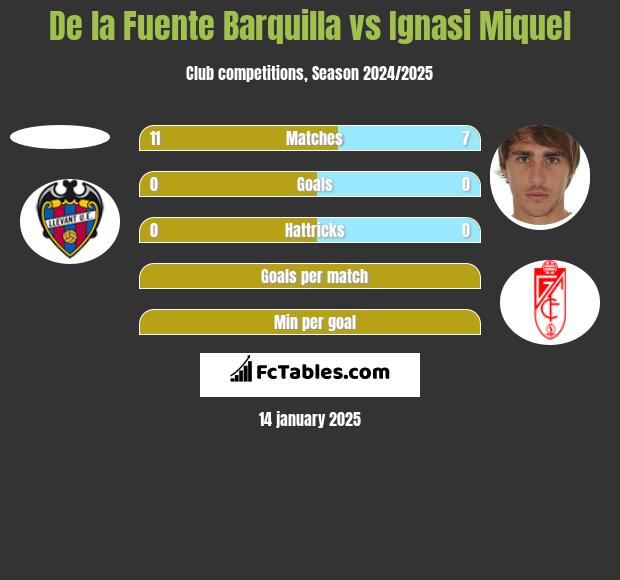 De la Fuente Barquilla vs Ignasi Miquel h2h player stats