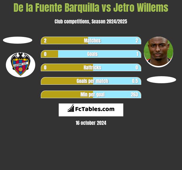 De la Fuente Barquilla vs Jetro Willems h2h player stats