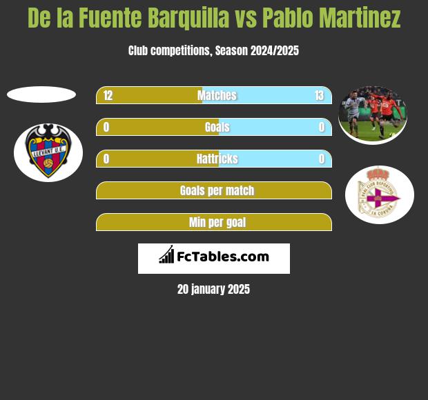 De la Fuente Barquilla vs Pablo Martinez h2h player stats