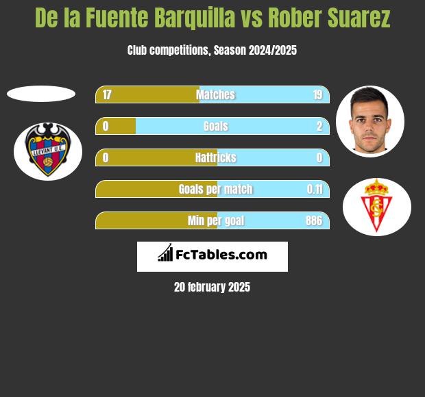 De la Fuente Barquilla vs Rober Suarez h2h player stats