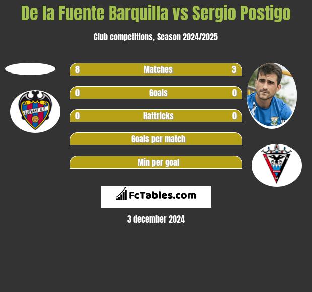 De la Fuente Barquilla vs Sergio Postigo h2h player stats