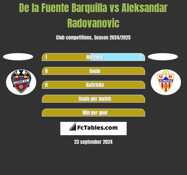 De la Fuente Barquilla vs Aleksandar Radovanovic h2h player stats