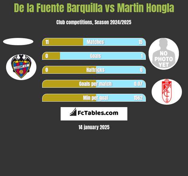 De la Fuente Barquilla vs Martin Hongla h2h player stats