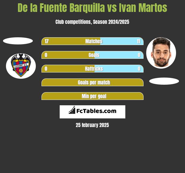 De la Fuente Barquilla vs Ivan Martos h2h player stats