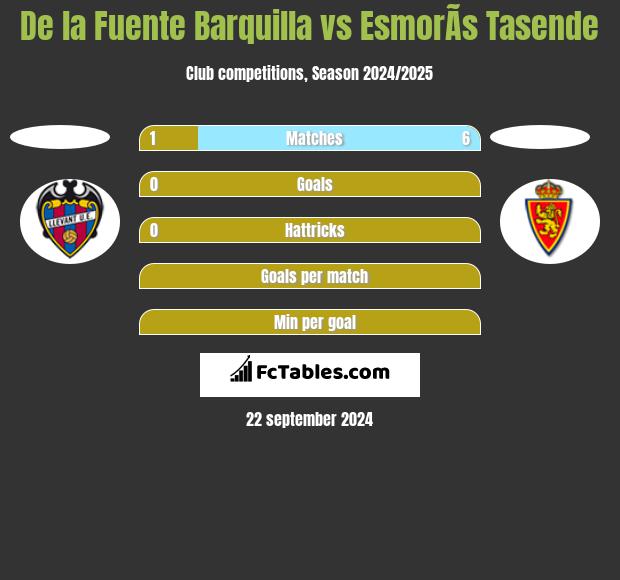 De la Fuente Barquilla vs EsmorÃ­s Tasende h2h player stats