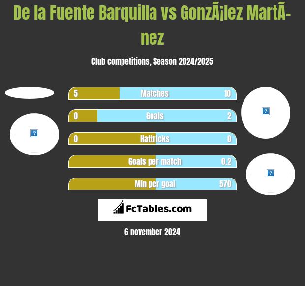 De la Fuente Barquilla vs GonzÃ¡lez MartÃ­nez h2h player stats