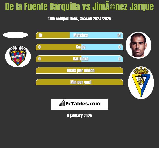 De la Fuente Barquilla vs JimÃ©nez Jarque h2h player stats