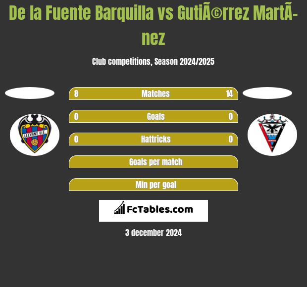 De la Fuente Barquilla vs GutiÃ©rrez MartÃ­nez h2h player stats