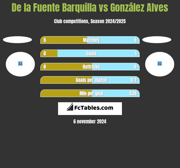 De la Fuente Barquilla vs González Alves h2h player stats