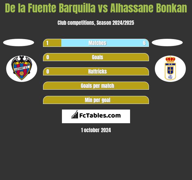 De la Fuente Barquilla vs Alhassane Bonkan h2h player stats