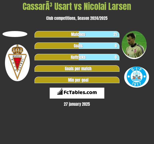 CassarÃ³ Usart vs Nicolai Larsen h2h player stats