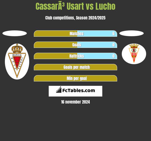 CassarÃ³ Usart vs Lucho h2h player stats