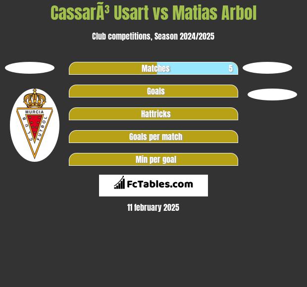 CassarÃ³ Usart vs Matias Arbol h2h player stats