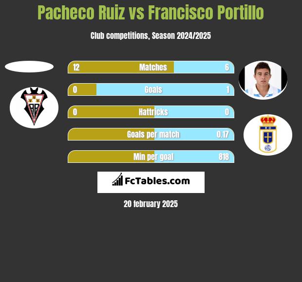 Pacheco Ruiz vs Francisco Portillo h2h player stats