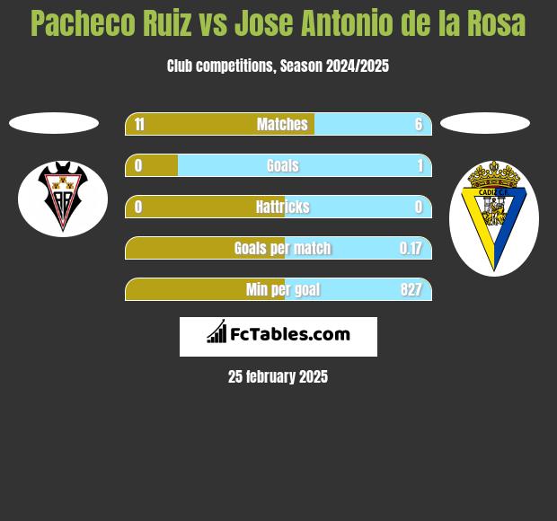 Pacheco Ruiz vs Jose Antonio de la Rosa h2h player stats