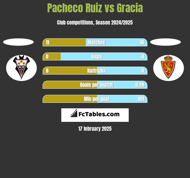 Pacheco Ruiz vs Gracia h2h player stats