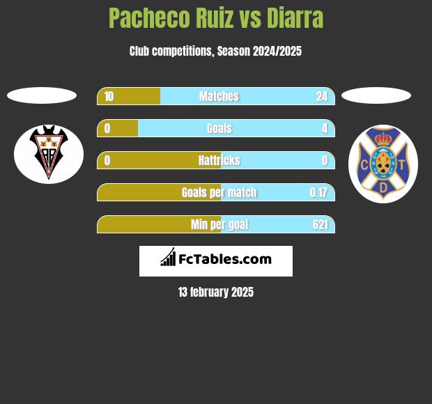 Pacheco Ruiz vs Diarra h2h player stats