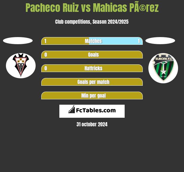 Pacheco Ruiz vs Mahicas PÃ©rez h2h player stats