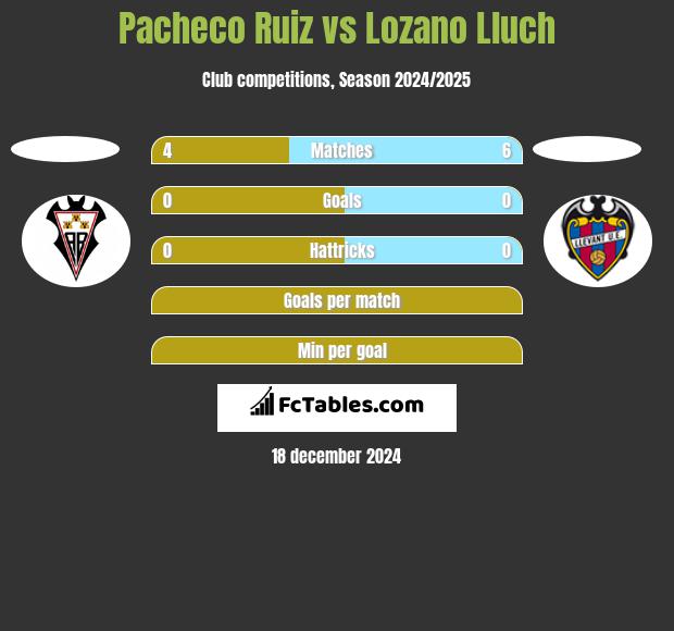 Pacheco Ruiz vs Lozano Lluch h2h player stats