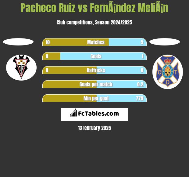 Pacheco Ruiz vs FernÃ¡ndez MeliÃ¡n h2h player stats