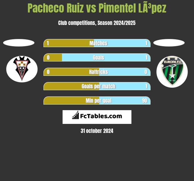 Pacheco Ruiz vs Pimentel LÃ³pez h2h player stats