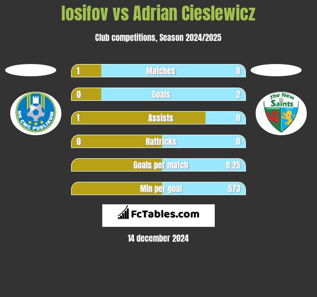 Iosifov vs Adrian Cieślewicz h2h player stats