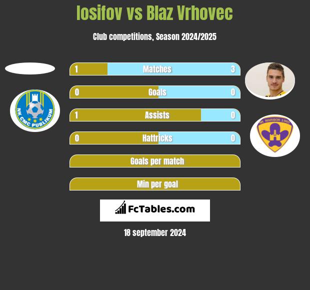 Iosifov vs Blaz Vrhovec h2h player stats