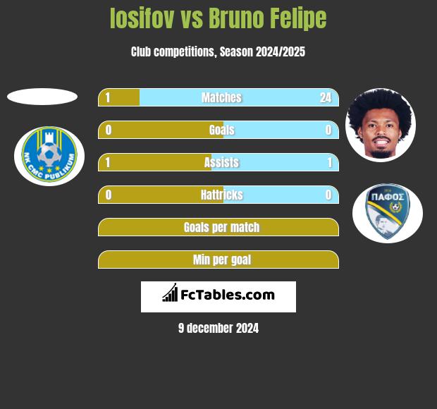 Iosifov vs Bruno Felipe h2h player stats