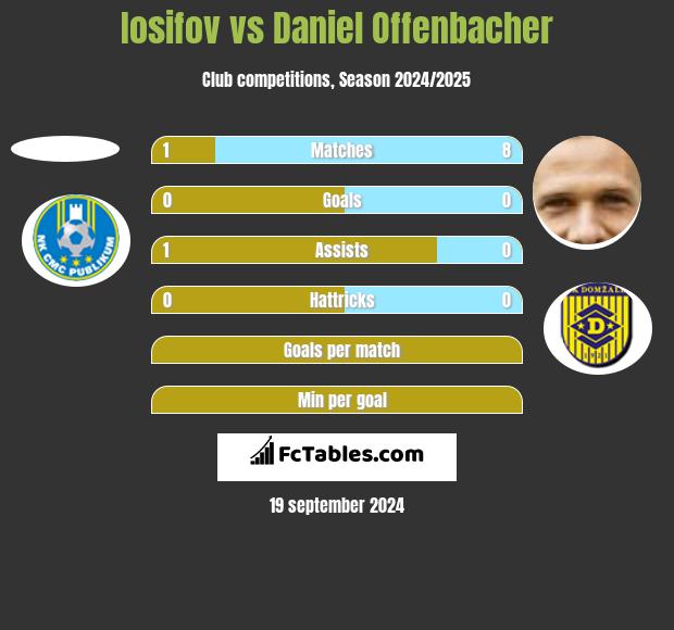 Iosifov vs Daniel Offenbacher h2h player stats