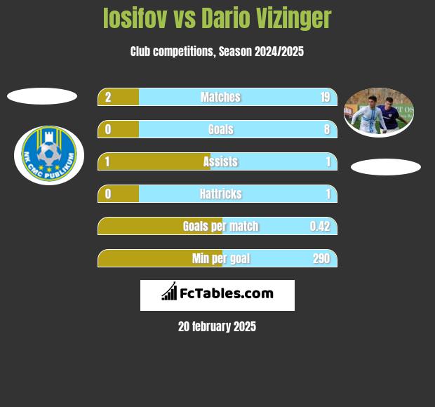 Iosifov vs Dario Vizinger h2h player stats