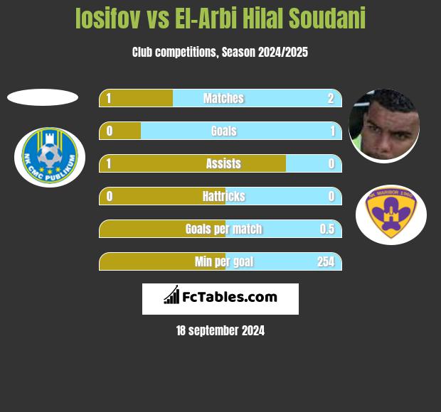 Iosifov vs El-Arabi Soudani h2h player stats