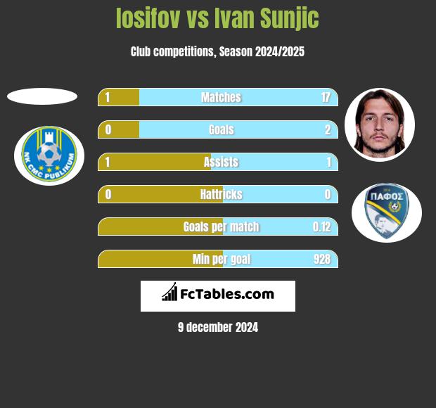 Iosifov vs Ivan Sunjic h2h player stats