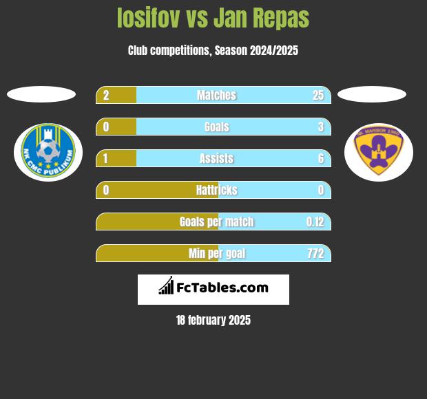 Iosifov vs Jan Repas h2h player stats