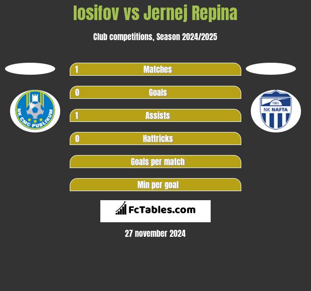 Iosifov vs Jernej Repina h2h player stats