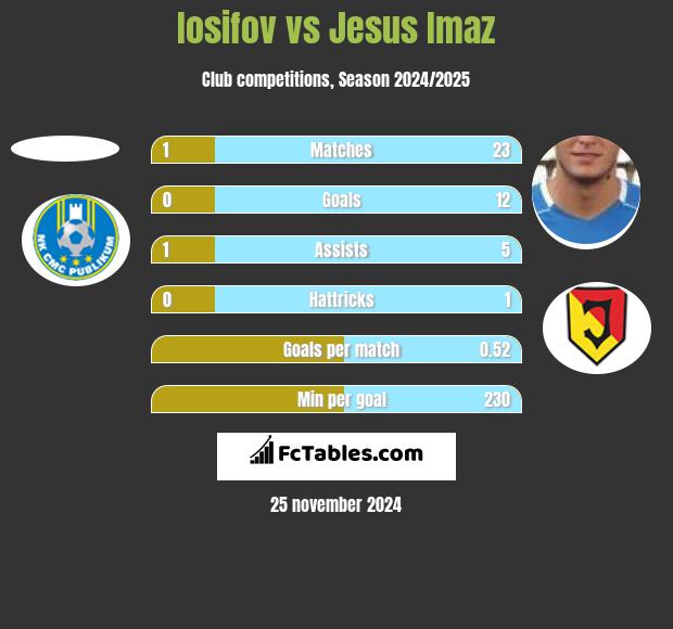 Iosifov vs Jesus Imaz h2h player stats