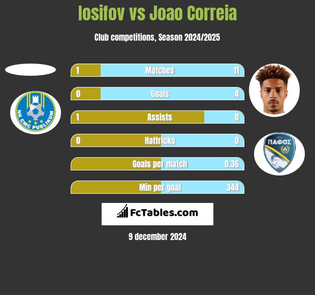 Iosifov vs Joao Correia h2h player stats