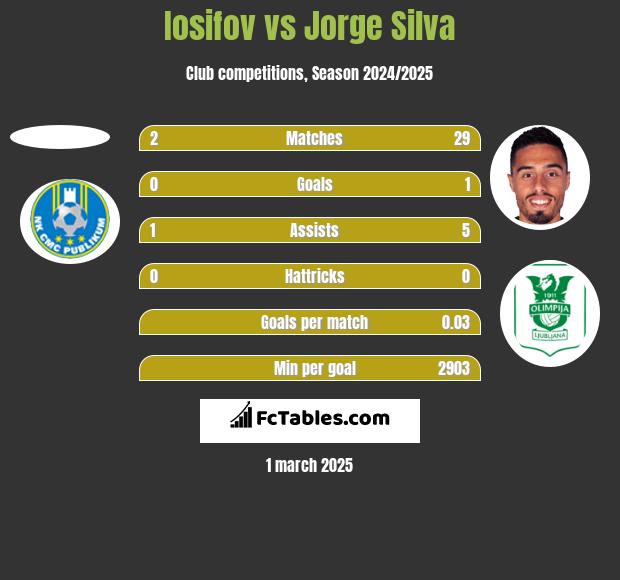 Iosifov vs Jorge Silva h2h player stats