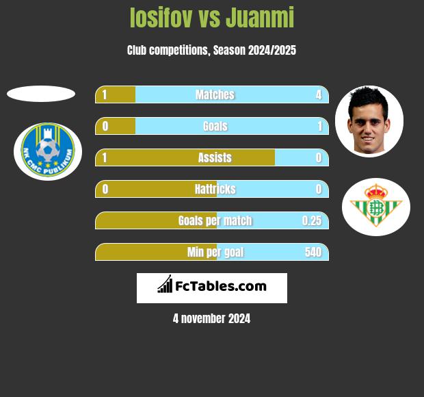 Iosifov vs Juanmi h2h player stats