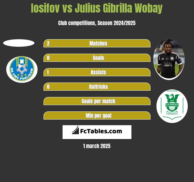 Iosifov vs Julius Gibrilla Wobay h2h player stats