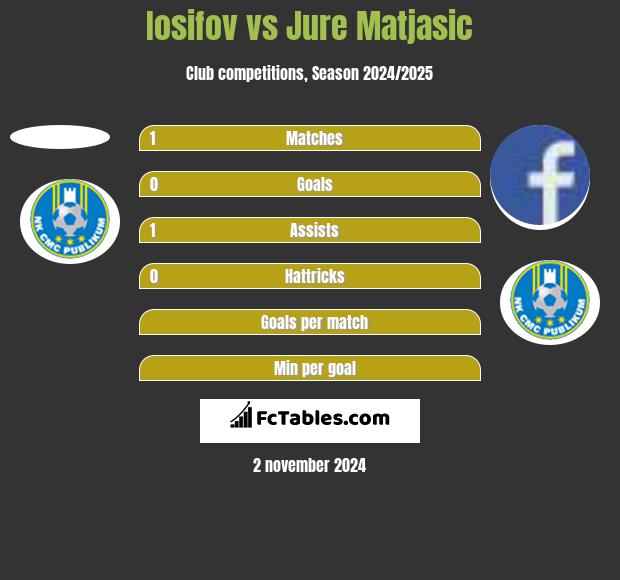 Iosifov vs Jure Matjasic h2h player stats