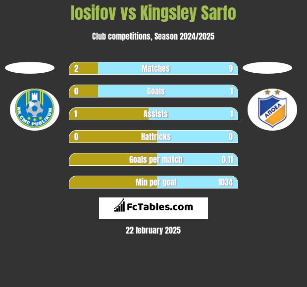 Iosifov vs Kingsley Sarfo h2h player stats