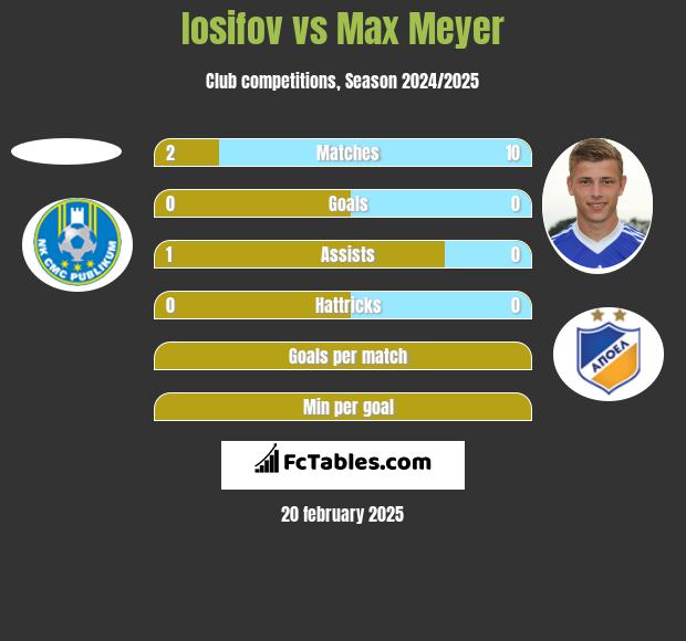 Iosifov vs Max Meyer h2h player stats