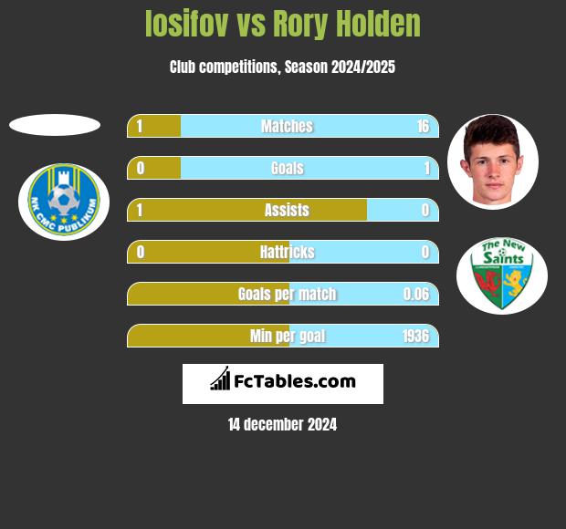 Iosifov vs Rory Holden h2h player stats