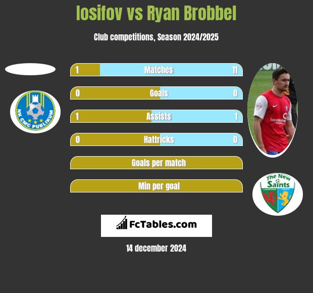 Iosifov vs Ryan Brobbel h2h player stats