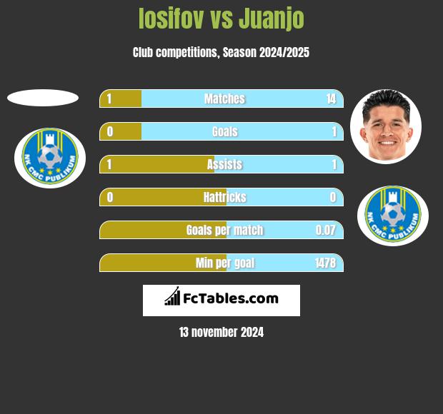 Iosifov vs Juanjo h2h player stats