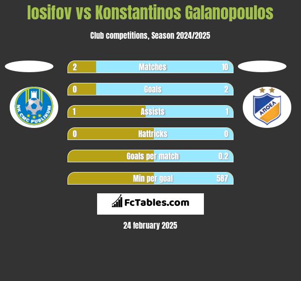 Iosifov vs Konstantinos Galanopoulos h2h player stats