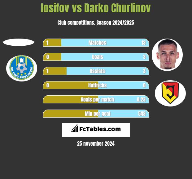 Iosifov vs Darko Churlinov h2h player stats